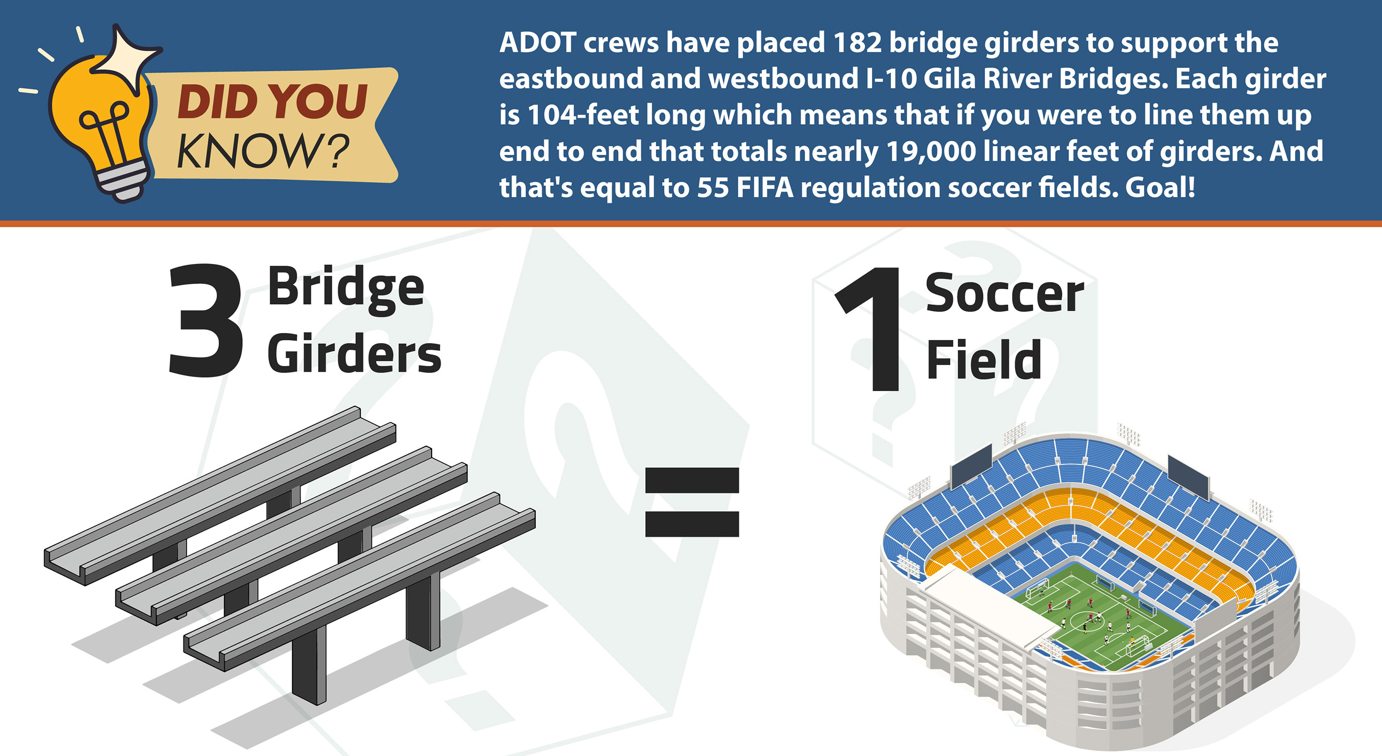 Arizona DOT crews have placed 182 bridge griders to support the I-10 Gila River bridges.  Each girder is 104 feet long which means that if you line them all up, it totals 19,000 linear feet.  That's equal to 55 FIFA regulation soccer fields!